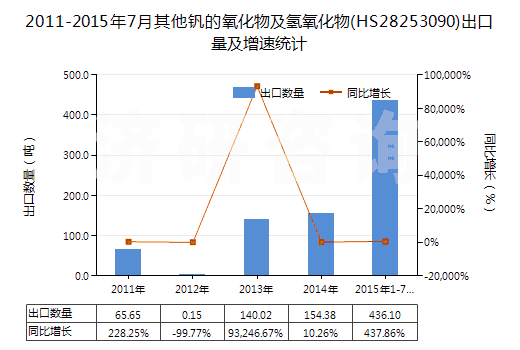 2011-2015年7月其他釩的氧化物及氫氧化物(HS28253090)出口量及增速統(tǒng)計